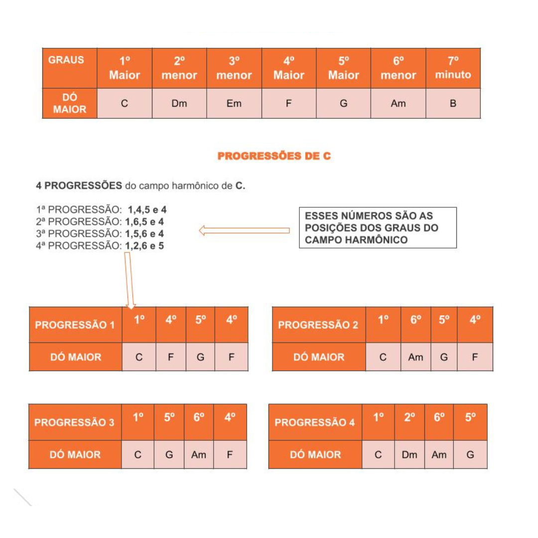 Vou te explicar o que é uma progressão com base no campo harmônico, vou ...