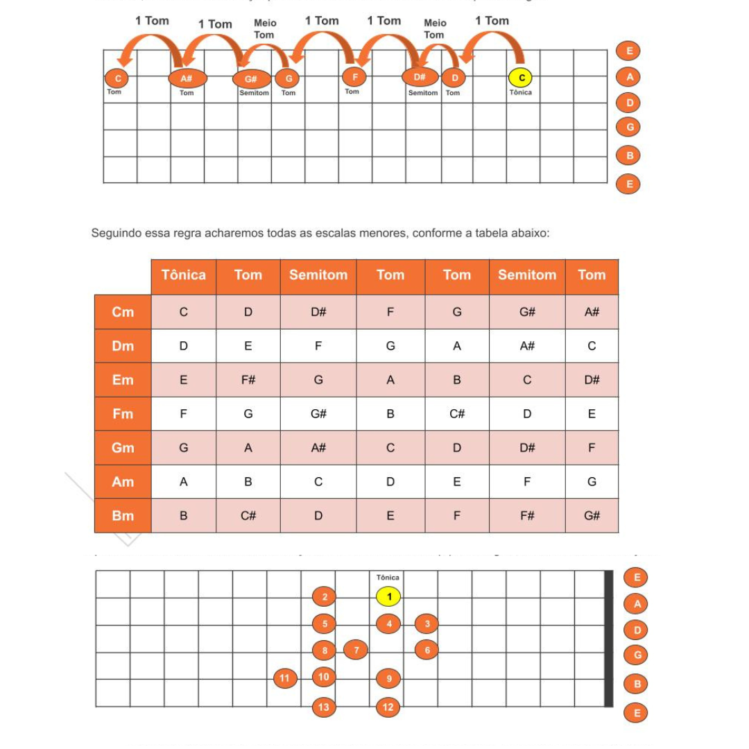 Você vai aprender como montar a escala maior a escala menor e as escalas pentatonicas maior e